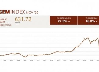 AGEM November 2020 Index shows 27.5 percent increase over prior month