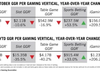 October likely to be strongest month for legal sports betting in U.S. history