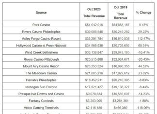 Pennsylvania gaming revenue up 13 percent in October