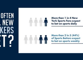 Over 30% of New Yorkers likely to bet on sports once mobile market is legal, survey finds