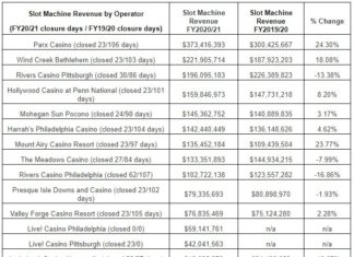 Pennsylvania breaks gambling fiscal year revenue record
