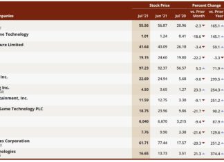 AGEM Index sees first monthly decline in 8 months in July