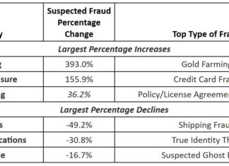 Digital fraudsters shift focus to gaming, with 36% growth in online gambling during Q2