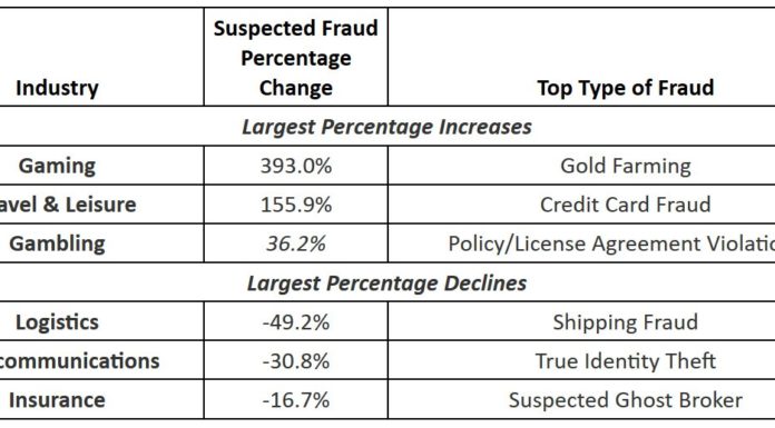 Digital fraudsters shift focus to gaming, with 36% growth in online gambling during Q2