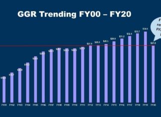 Indian gaming reports $27.8 billion revenue for FY 2020, decreases nearly 20%