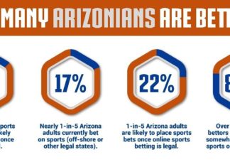Over 20% of Arizonians likely to bet on sports once online vertical is regulated
