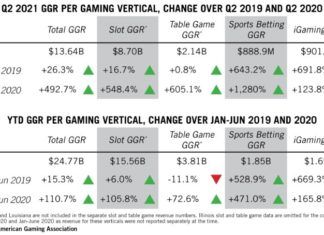US traditional casinos drive industry’s all-time revenue record $13.6B in Q2