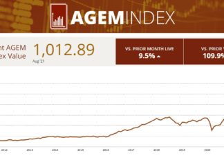Aristocrat drives AGEM Index’s all-time high of 1,012 points in August