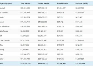 Colorado sportsbooks see 102.5% gross gaming revenue growth in August