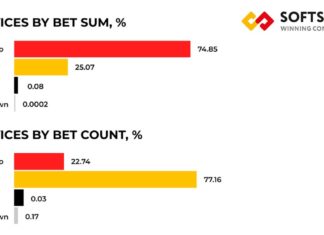 Crypto is third currency by GGR share, SOFTSWISS insights show