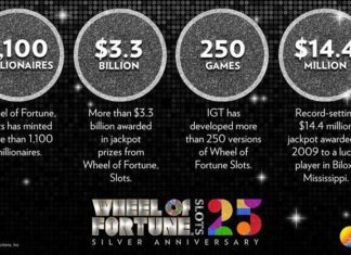 IGT awards three new jackpots on “Wheel of Fortune” and “Powerbucks”