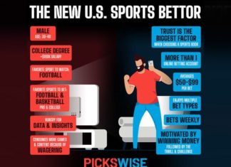 Most American sports bettors do significant research before bets, study finds