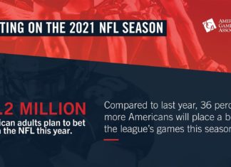 NFL 2021 will see bets from record 4.52M Americans, AGA survey shows