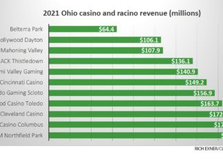 Ohio sets a new record with August’s gambling revenue reaching $194.3M