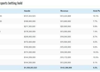 Tennessee sports betting numbers continue to slow down in August