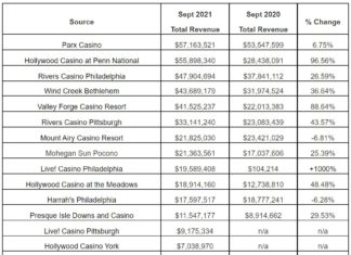 Pennsylvania sees 2nd-most-all-time sports betting volume, casinos falling shortly behind