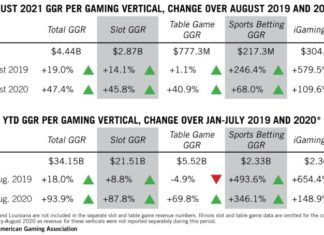 US gaming revenue’s first 8 months beat 2019 records, 6th consecutive month above $4.4B