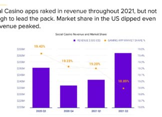 US social casino apps take record $990M from iOS users at pandemic’s height