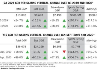 US sees highest-ever commercial gaming revenue at $13.89B