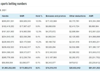 Virginia sportsbook handle hits 2nd best mark at $294M boosted by NFL, college football