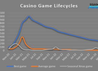 Casino dashboard: March 2022