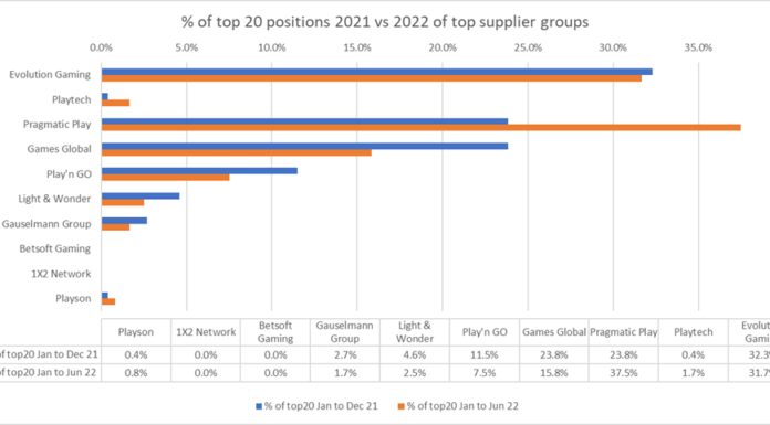 Casino dashboard: July 2022