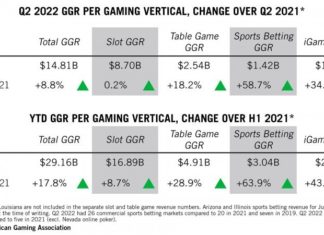 US commercial gaming revenue sets all-time quarterly high in Q2 at nearly $15B; 2022 on pace to new annual record