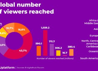 Focus on FIFA World Cup 2022: Insights from Uplatform