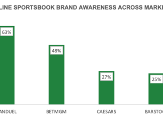 Does brand awareness really impact customer loyalty?