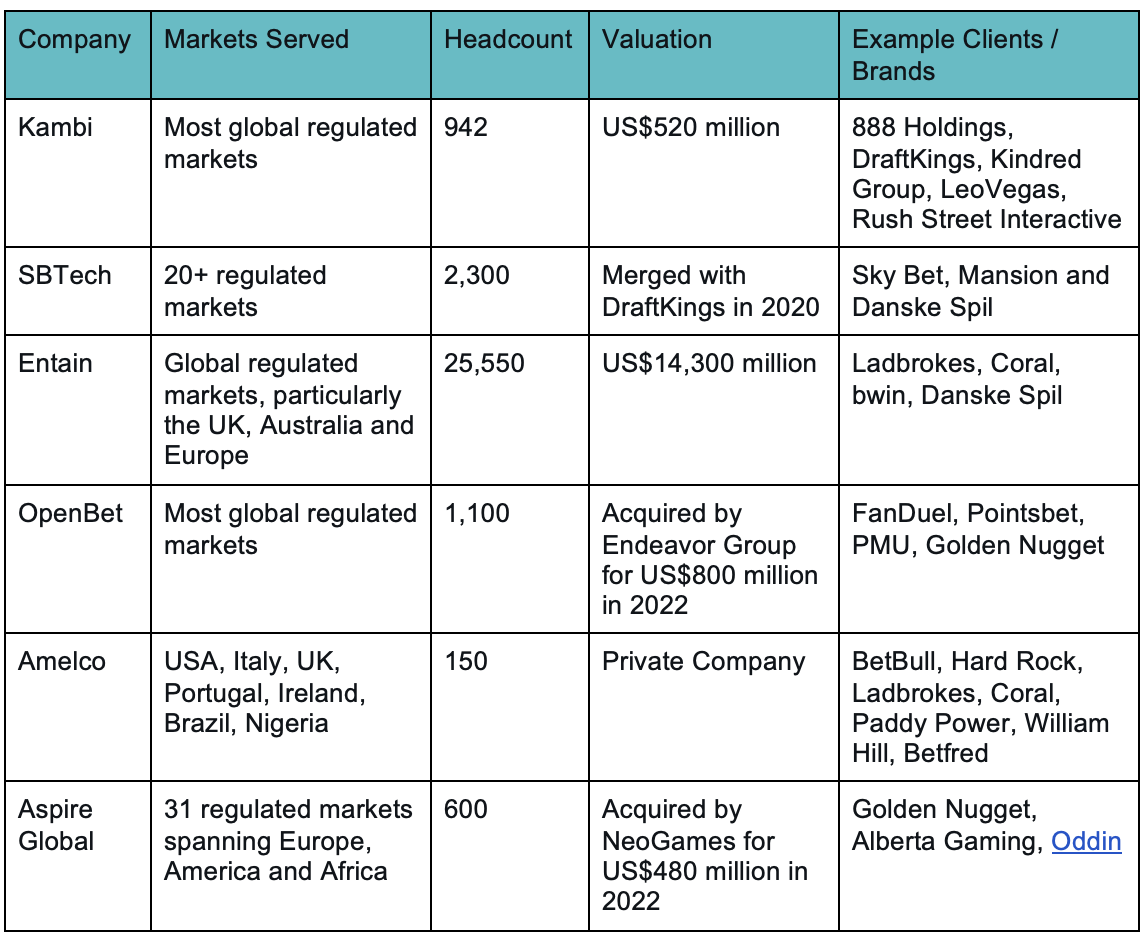 Key points of difference for the next generation of wagering platforms. Source: Waterhouse VC.