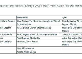 Melco awarded 97 Stars in 2023 Forbes Travel Guide; on the lead among Macau and Asia's integrated resorts