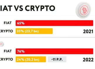 SOFTSWISS shares iGaming crypto report showing total 14.6% drop; Ethereum grows share