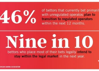 85% of Americans in favor of Supreme Court decision that ended federal sports betting ban, AGA research reveals