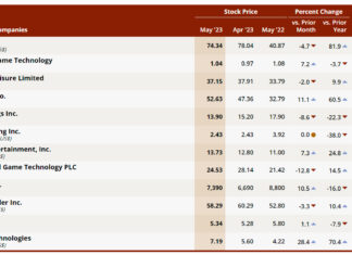 AGEM Index sees slight 1.5% decrease in May as IGT stock price drops almost 13%
