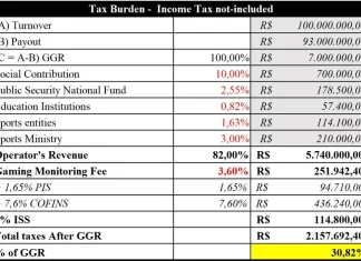 Industry reacts negatively to Brazil regulations, cites tax rise