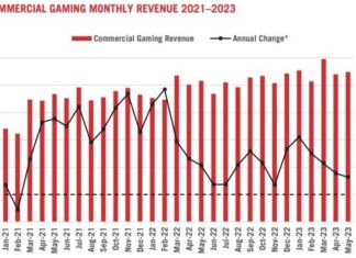 US commercial gaming sees 6% revenue growth in May, driven by sports betting and iGaming