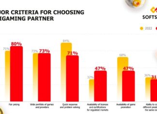 SOFTSWISS Game Aggregator attains 93% client satisfaction ratings