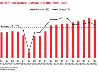 US commercial gaming crosses $16 billion revenue mark for second consecutive quarter driven by surge in online gaming