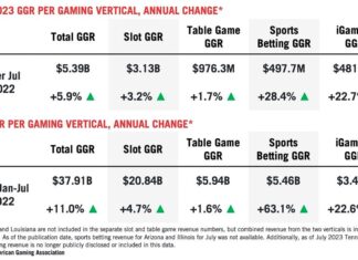 US commercial gaming has its best July ever with $5.39B in revenue, driven by growth across all verticals
