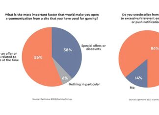 86% of iGaming players leave sites due to excessive marketing messages, survey shows