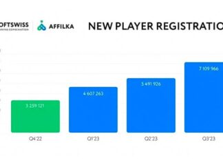 Affilka by SOFTSWISS: Affiliates add 17M new players, witness 90% GGR growth in the first 9 months of 2023