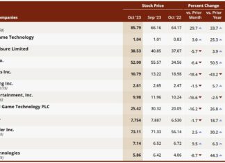 AGEM Index sees 4.2% decrease in October with Agilysys as the largest positive contributor