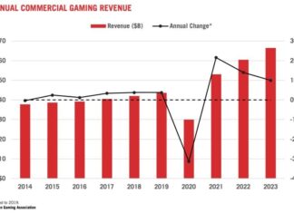 U.S. commercial gaming revenue sets new record in 2023 at $66.5M, growth across all segments