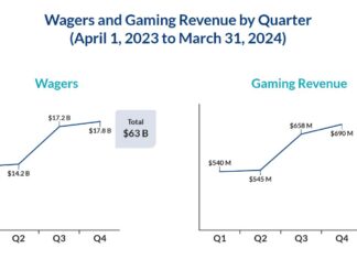 Ontario's iGaming revenue sees 72% increase reaching $1.7B in second year of legal market
