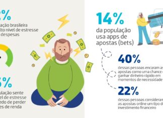 Survey reveals that 14% of Brazilians bet through the internet in 2023