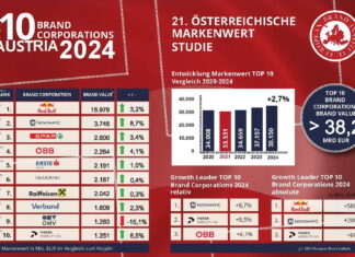Novomatic named Austria's second most valuable brand