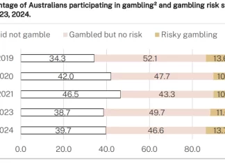 Study: Australia gambling rates plateau post-Covid