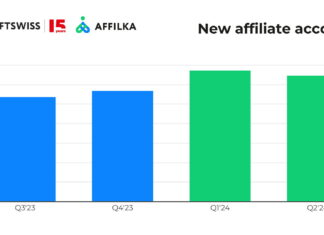 Affilka by SOFTSWISS reveals its GGR doubled in H1 2024, affiliate payments show 60% YoY growth