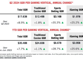 US commercial gaming hits record Q2 revenue of $17.6B, extending growth streak to 14 quarters