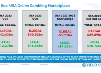 Yield Sec report: Illegal US gross gaming revenue continues to significantly outpace legal GGR